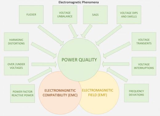 Power quality overview 